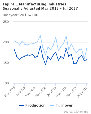 Figure 1 Manufacturing Industries Seasonally Adjusted Mar 15 - Jul 17