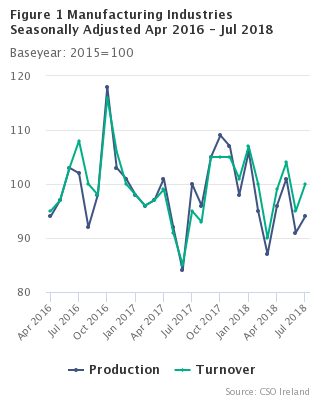 Figure 1 Manufacturing Industries Seasonally Adjusted Apr 2016 - Jul 2018