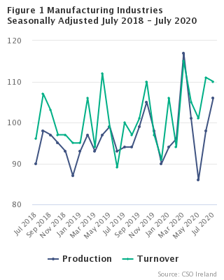 Figure 1 Manufacturing Industries Seasonally Adjusted - July 2020