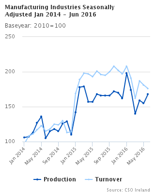 Manufacturing Industries Seasonally Adjusted 