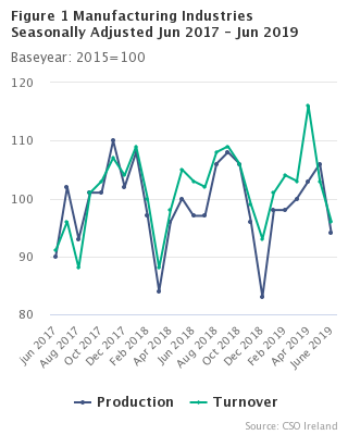 Industrial Production & Turnover Fig1