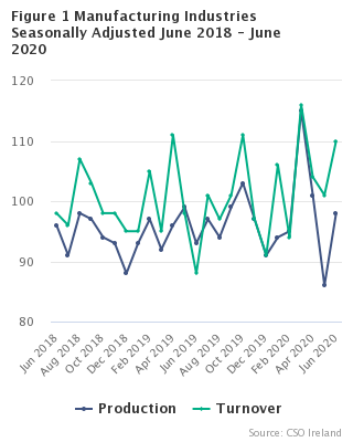 Figure 1 Manufacturing Industries Seasonally Adjusted - June 2020