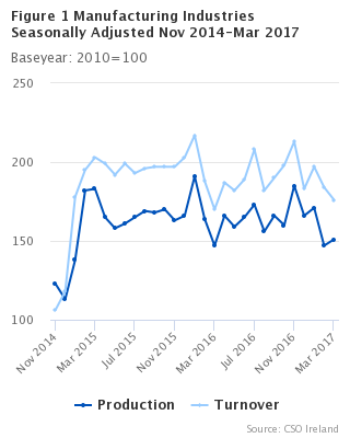 Manufacturing Industries Seasonally Adjustsed