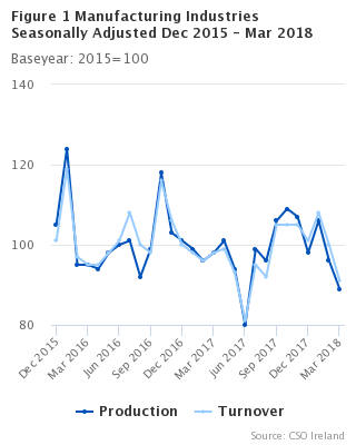 Seasonally Adjusted Manufacturing Industries
