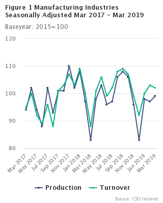 Figure 1 Manufacturing Industries Seasonally Adjusted Dec 2016 - Mar 2019