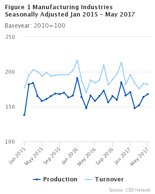 Figure 1 Manufacturing Industries Seasonally Adjusted Jan 2015 - May 2017