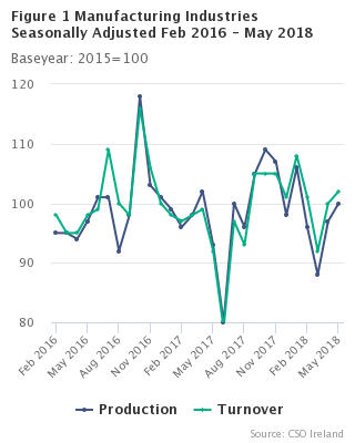 Figure 1 Manufacturing Industries Seasonally Adjusted