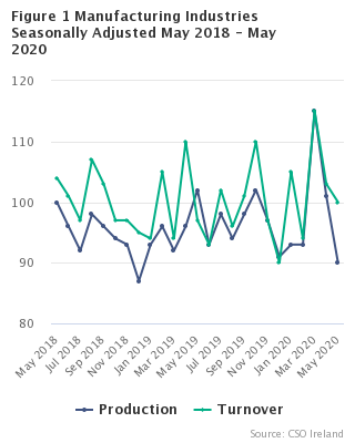 Figure 1 Manufacturing Industries Seasonally Adjusted - May 2020