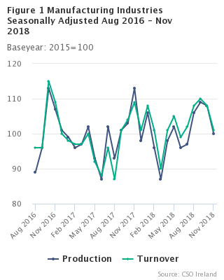 Figure 1 Manufacturing Industries Seasonally Adjusted Aug 2016 - Nov 2018