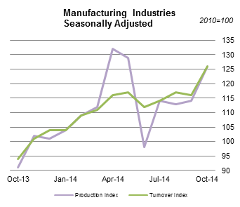 Manufacturing Industries Seasonally Adjusted
