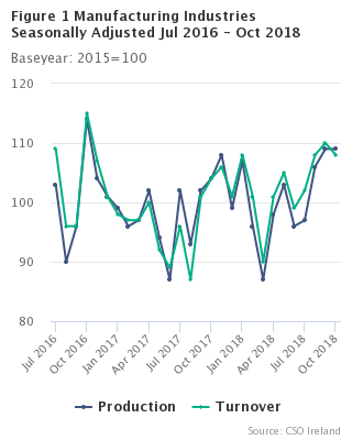 Figure 1 Manufacturing Industries Seasonally Adjusted Jul 2016 - Oct 2018