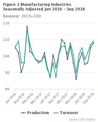 Figure 1 Manufacturing Industries Seasonally Adjusted
