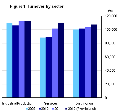Figure 1 Turnover by sector