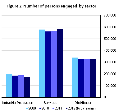 Figure 2 Number of persons engaged by sector