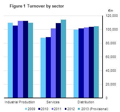 Figure 1 Turnover by sector