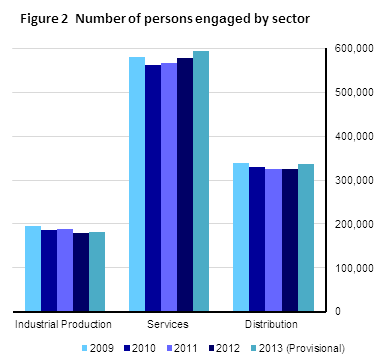 Figure 2 Number of persons engaged by sector