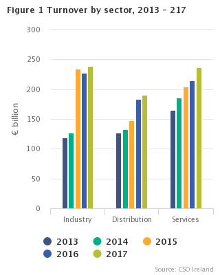 Figure 1 Turnover by sector, 2013 - 2017