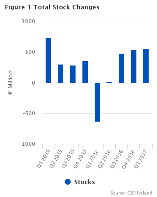 Figure 1 Total Stock Changes