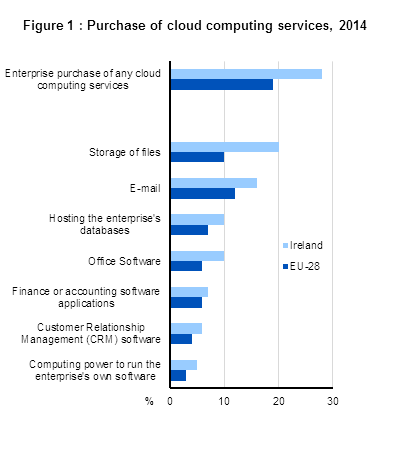 Figure 1 : Purchase of cloud computing services, 2014
