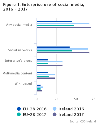 Figure 1: Enterprise use of social media, 2016 - 2017