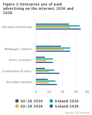 Figure 1: Enterprise use of paid advertising on the internet, 2016 and 2018