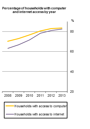 Fig1 Percentage of households with computer and internet access by year
