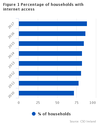 Figure 1 Percentage of households with internet access