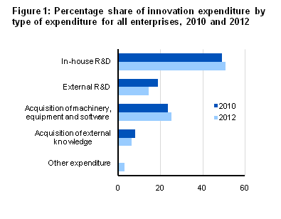 Figure 1: Percentage share of innovation expenditure by type of expenditure for all enterprises, 2012
