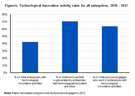 Figure 6: Technological innovation activity rates for all enterprises, 2010 - 2012
 
