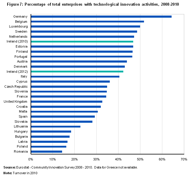 Figure 7: Percentage of total enterprises with technological innovation activities, 2008-2010
