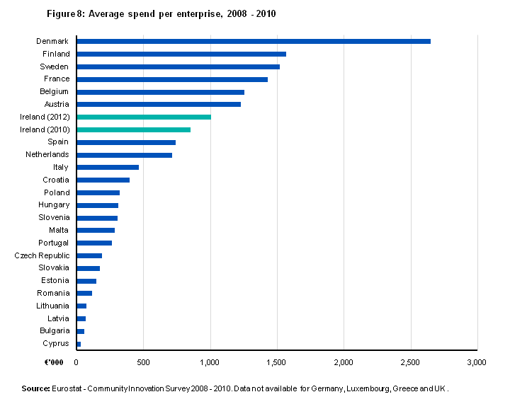 Figure 8: Average spend per enterprise, 2008 - 2010
