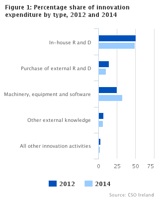 Figure 1: Percentage share of innovation expenditure by type, 2012 and 2014 