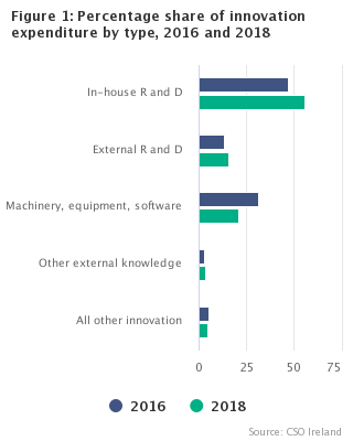 Figure 1: Percentage share of innovation expenditure by type, 2016 and 2018