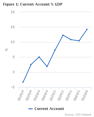 Balance of International Payments Q1 2016 Fig 1