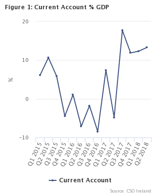 Balance of International payments q2 2018 fig 1