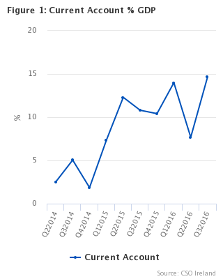 Balance of International Payments Q3 2016 Fig 1