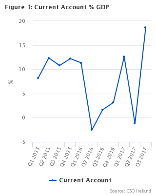 Balance of International Payments Q3 2017 Fig 1