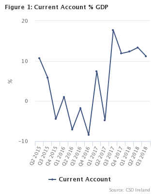 Balance of International Payments Q3 2018 Fig 1