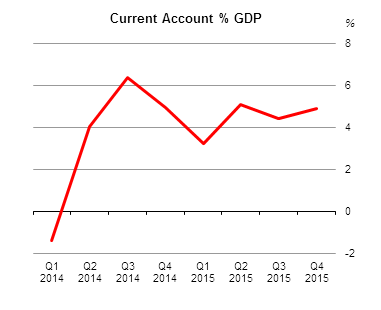 Balance of International Payments Q4 2015 Fig 1