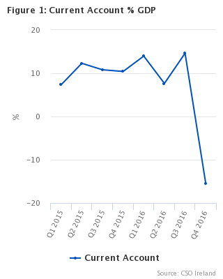  Balance of International  payments Q4 2016 Fig 1