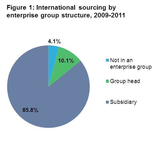 Figure 1: Enterprises by type of enterprise group structure, 2009-2011