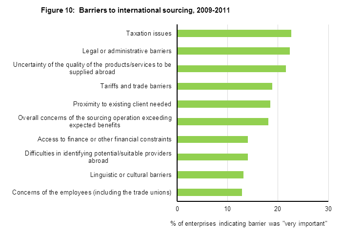 Figure 10:  Barriers to international sourcing, 2009-2011