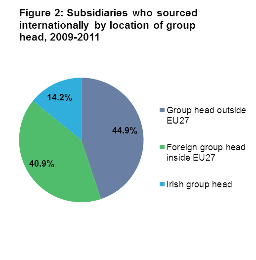 Figure 2: Subsidiaries who sourced internationally by location of group head, 2009-2011