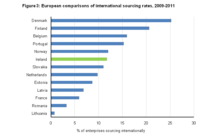 Figure 3: European comparisons of international sourcing rates, 2009-2011
