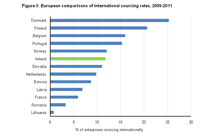 Figure 3: European comparisons of international sourcing rates, 2009-2011
