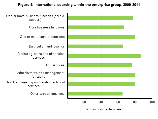 Figure 4: International sourcing within the enterprise group, 2009-2011