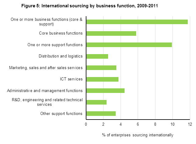 Figure 5: International sourcing by business function, 2009-2011