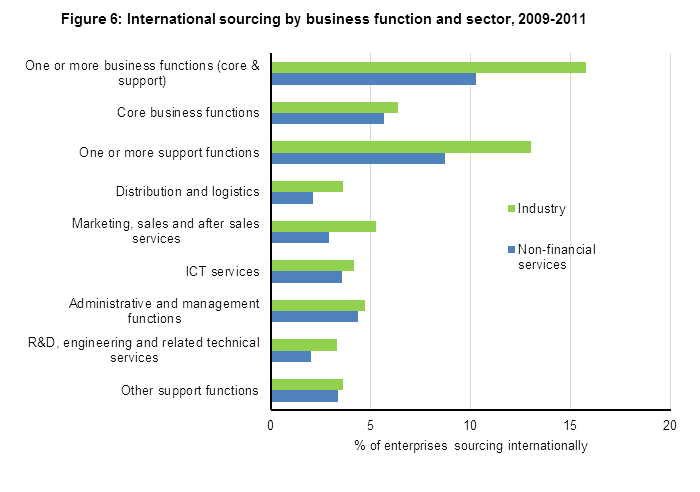 Figure 6: International sourcing by business function and sector, 2009 - 2011