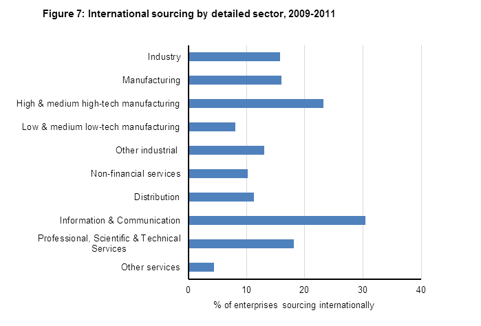Figure 7: International sourcing by detailed sector, 2009-2011