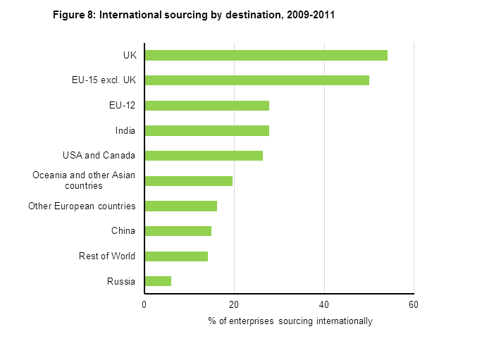 Figure 8: International sourcing by destination, 2009-2011